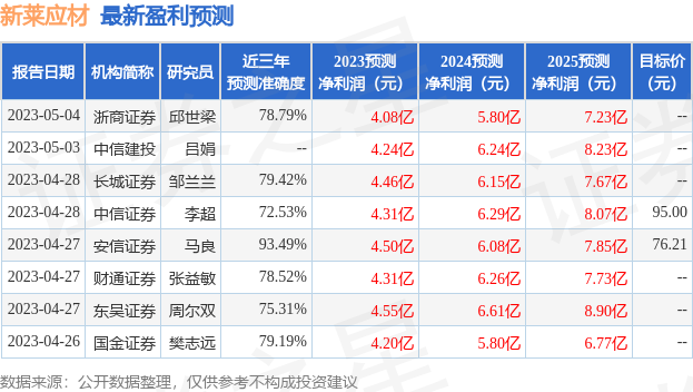 AG体育官方网站新莱应材：5月24日组织现场参观活动包括知名机构正圆投资的多家机构参与(图1)