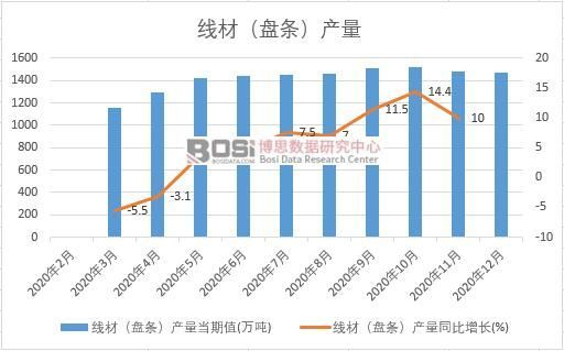 AG体育官方网站2020年中国线材（盘条）产量月度统计表【图表】各省市产量数据(图1)