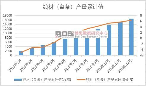 AG体育官方网站2020年中国线材（盘条）产量月度统计表【图表】各省市产量数据(图2)