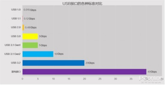 AG体育官方网站同是USB接口为何速度差三倍？商家的套路了解一下(图1)