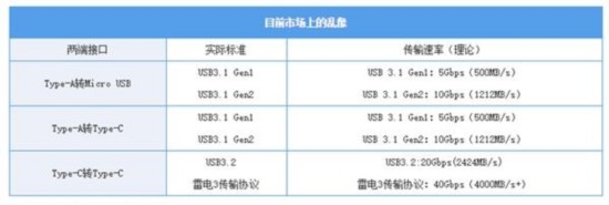 AG体育官方网站同是USB接口为何速度差三倍？商家的套路了解一下(图4)