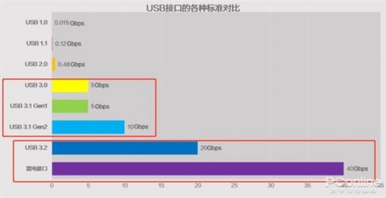 AG体育官方网站同是USB接口为何速度差三倍？商家的套路了解一下(图3)