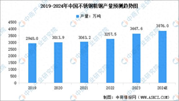 20AG体育官方网站24年中国不锈钢产量预测及产量结构分析(图1)