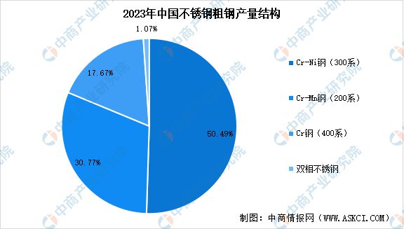 20AG体育官方网站24年中国不锈钢产量预测及产量结构分析(图2)