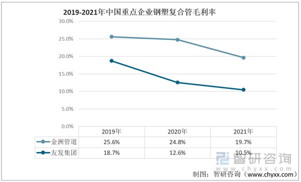 AG体育官方网站2023年中国钢塑复合管行业重点企业对比分析：金洲管道vs友发集团(图6)