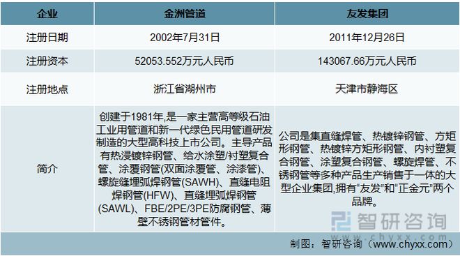 AG体育官方网站2023年中国钢塑复合管行业重点企业对比分析：金洲管道vs友发集团(图1)