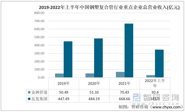 AG体育官方网站2023年中国钢塑复合管行业重点企业对比分析：金洲管道vs友发集团(图2)