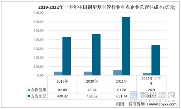 AG体育官方网站2023年中国钢塑复合管行业重点企业对比分析：金洲管道vs友发集团(图3)