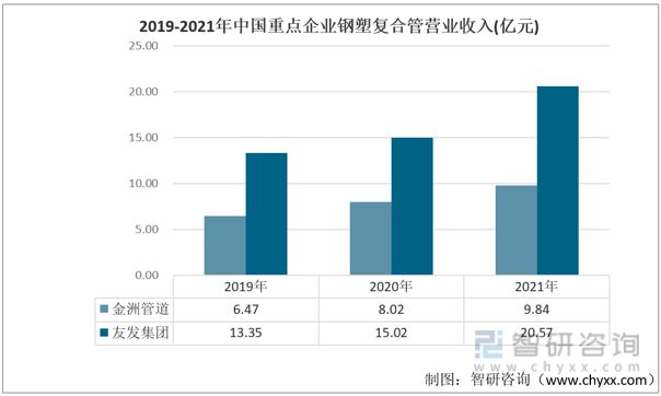 AG体育官方网站2023年中国钢塑复合管行业重点企业对比分析：金洲管道vs友发集团(图4)