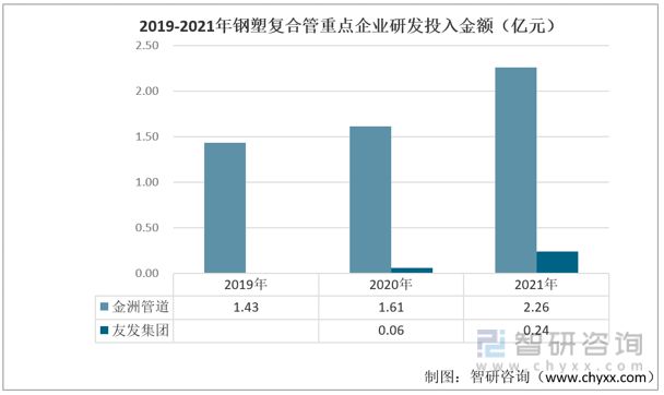 AG体育官方网站2023年中国钢塑复合管行业重点企业对比分析：金洲管道vs友发集团(图7)