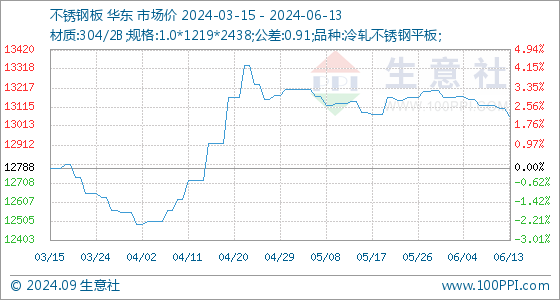 AG体育官方网站6月13日生意社不锈钢板基准价为1310714元吨(图1)