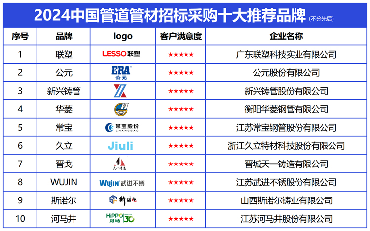 实力铸就辉煌：2024中国管道管材招标采购十大推荐品牌AG体育官方网站(图1)