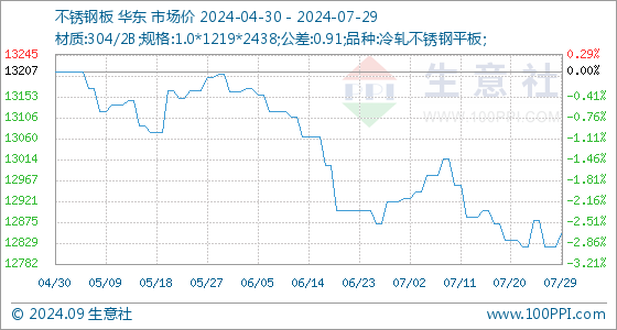 7月AG体育官方网站29日生意社不锈钢板基准价为1282143元吨(图1)