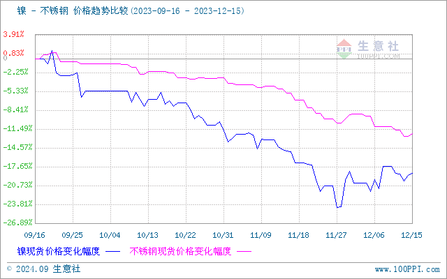 AG体育官方网站生意社：本周不锈钢先下跌后上涨（1211-1215）(图1)