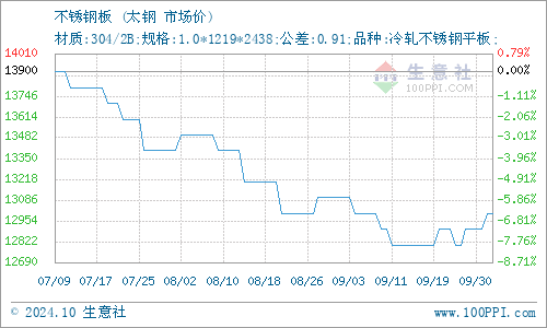 AG体育官方网站生意社：2月21日无锡鼎利凯不锈钢价格(图1)