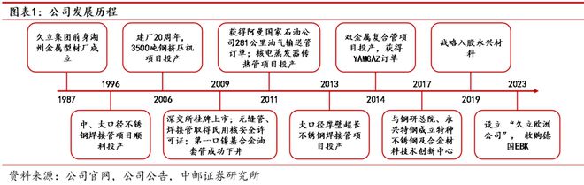 AG体育官方网站久立：不锈钢管龙头持续发力高端(图1)