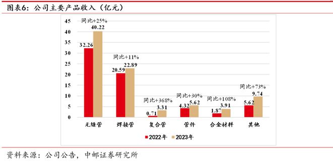 AG体育官方网站久立：不锈钢管龙头持续发力高端(图6)