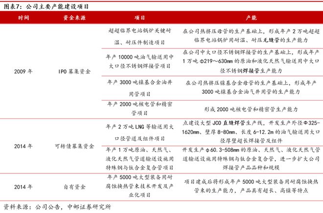 AG体育官方网站久立：不锈钢管龙头持续发力高端(图7)