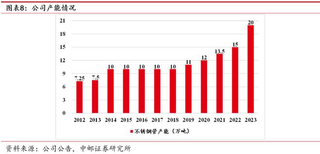 AG体育官方网站久立：不锈钢管龙头持续发力高端(图9)