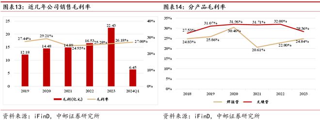 AG体育官方网站久立：不锈钢管龙头持续发力高端(图13)