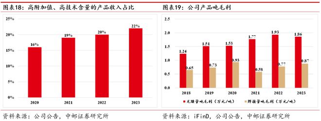 AG体育官方网站久立：不锈钢管龙头持续发力高端(图16)