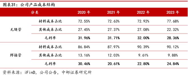 AG体育官方网站久立：不锈钢管龙头持续发力高端(图25)