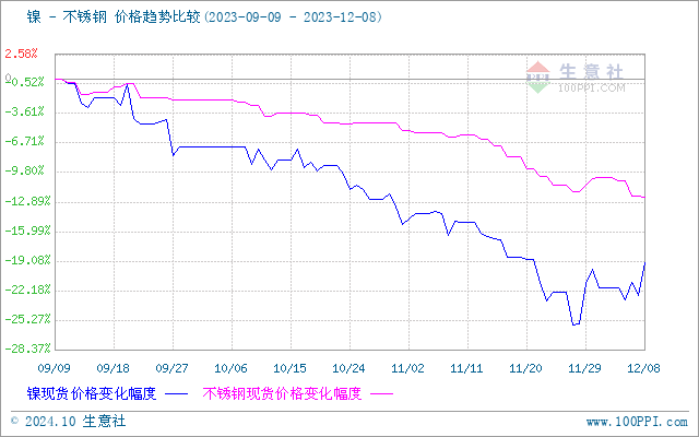 AG体育官方网站生意社：本周不锈钢小幅下跌（124-128）(图1)