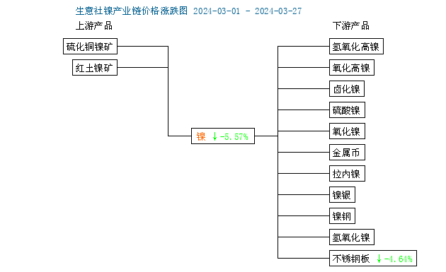 生意社：3月不锈钢镍价格偏AG体育官方网站弱运行(图1)