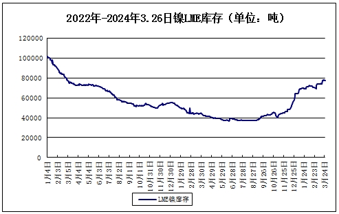 生意社：3月不锈钢镍价格偏AG体育官方网站弱运行(图2)