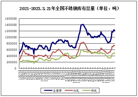 生意社：3月不锈钢镍价格偏AG体育官方网站弱运行(图3)