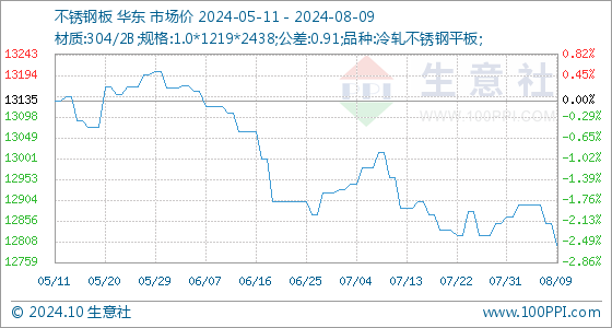 8月9日生意社不锈钢板基准价为1285000元吨AG体育官方网站(图1)