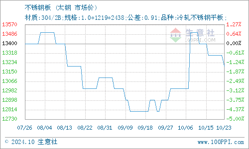 生意社：3月1AG体育官方网站5日无锡鼎利凯不锈钢价格下跌(图1)