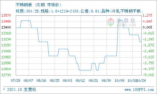 生意社：8月9日无锡鼎利凯不锈钢价格下跌(图1)